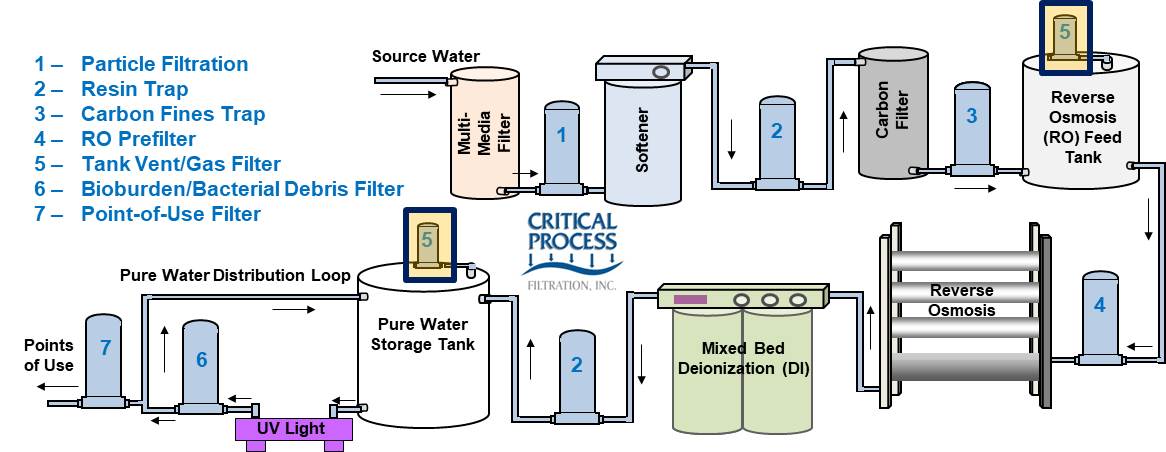 Industrial Water System Vent