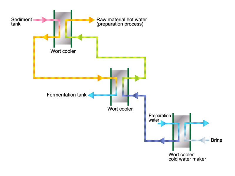 Several points of the saccharification process: