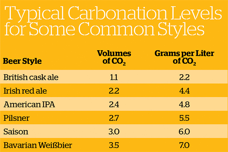 craft beer carbonation