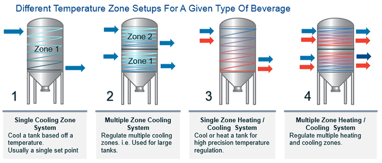 How to set up beer fermenters?