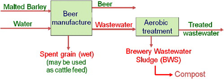 How much water is used for beer brewing and how to save water?