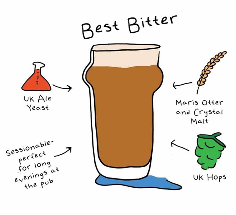 Unpleasant bitterness of beer
