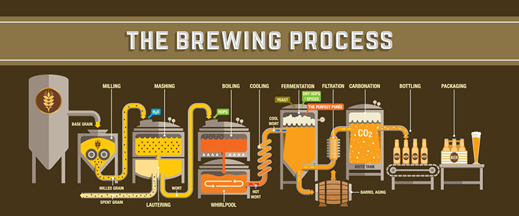 How to achieve aseptic brewing in small beer equipment