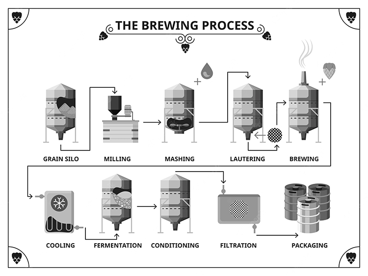The brewing process of beer equipment