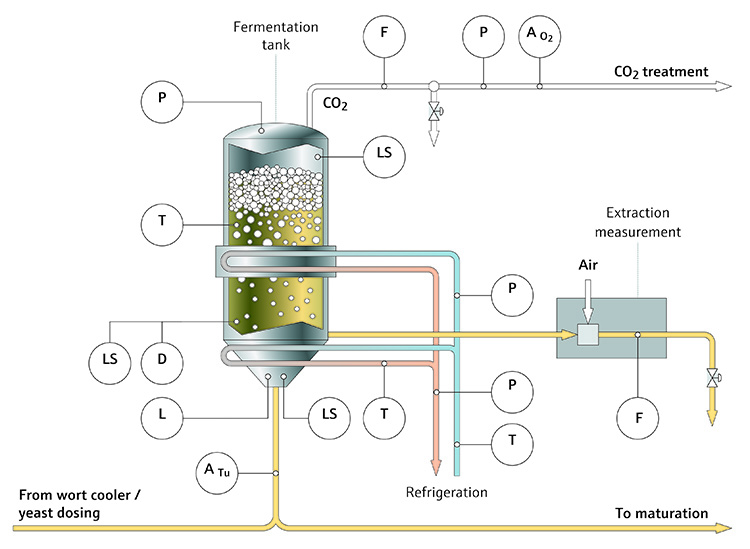 Control of beer fermentation process