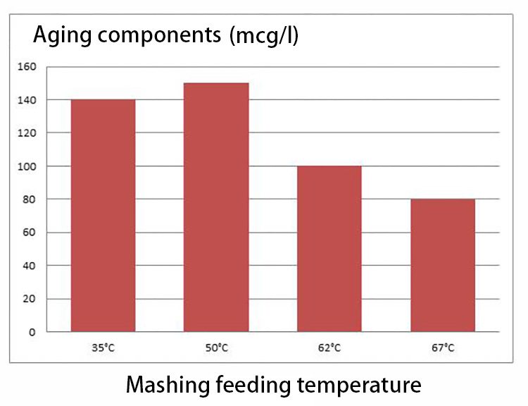Influence of feeding temperature on beer quality