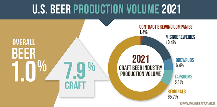 What Is The Future Of The Craft Beer Industry?