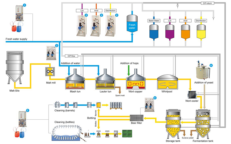 Technology of brewing beer with beer equipment