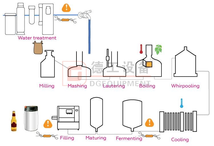 Beer can be divided into different standards What can it be divided