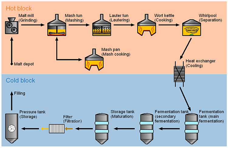 Hygienic specification for brewing process