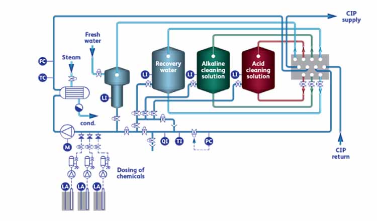 Yeast recovery and preservation
