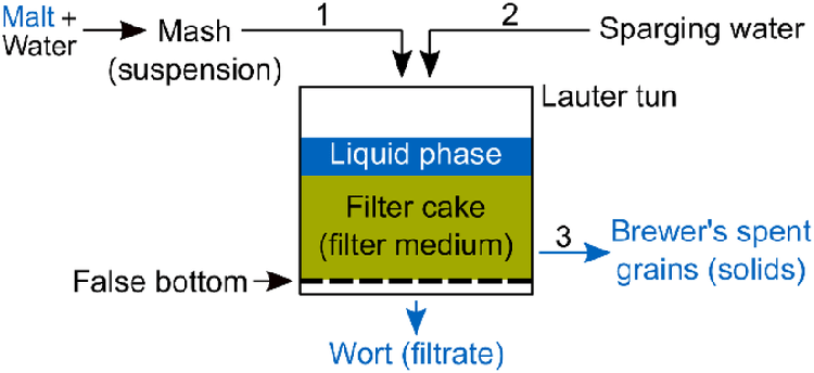 Wort Filtration Process (2)