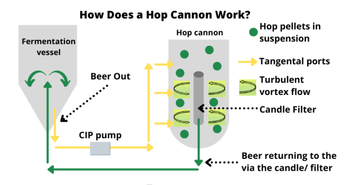 How-does-a-hop-cannon-work
