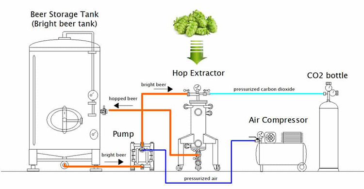 How to control the pressure of the beer storage tank