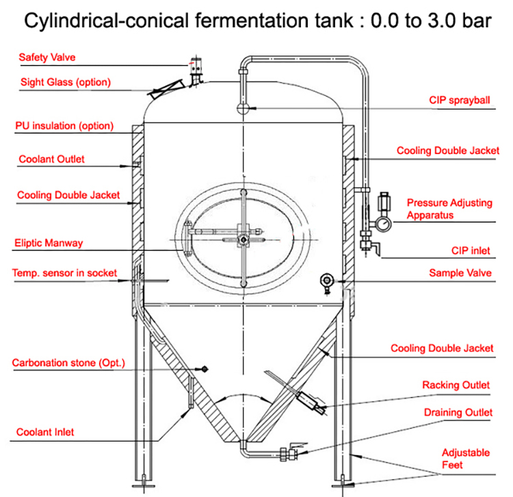 Knowledge about fermenter