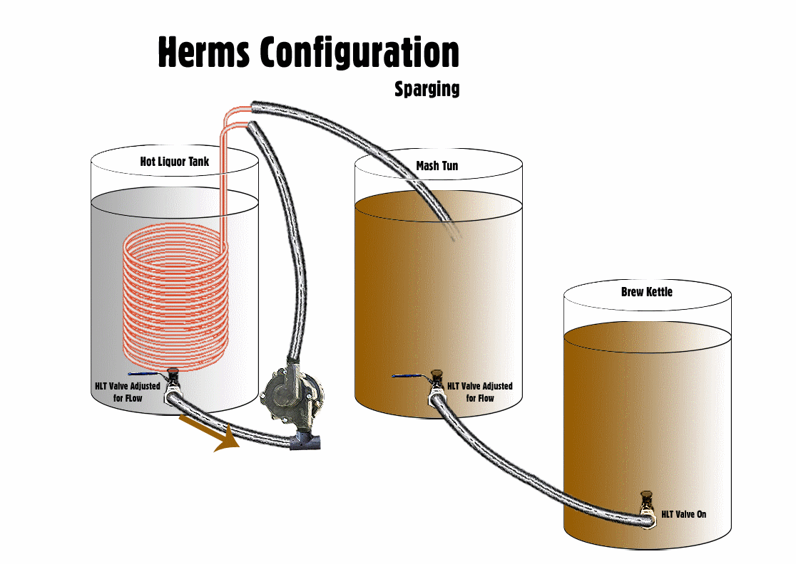 herms-sparging