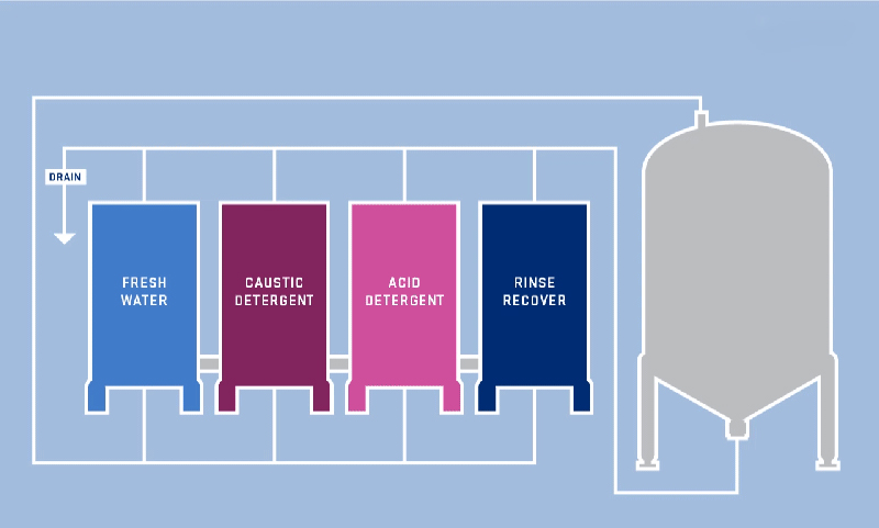 How to clean brewery pipes?