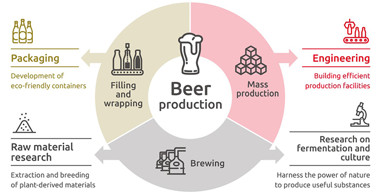 Pollution Sources and Countermeasures in Beer Brewing Process